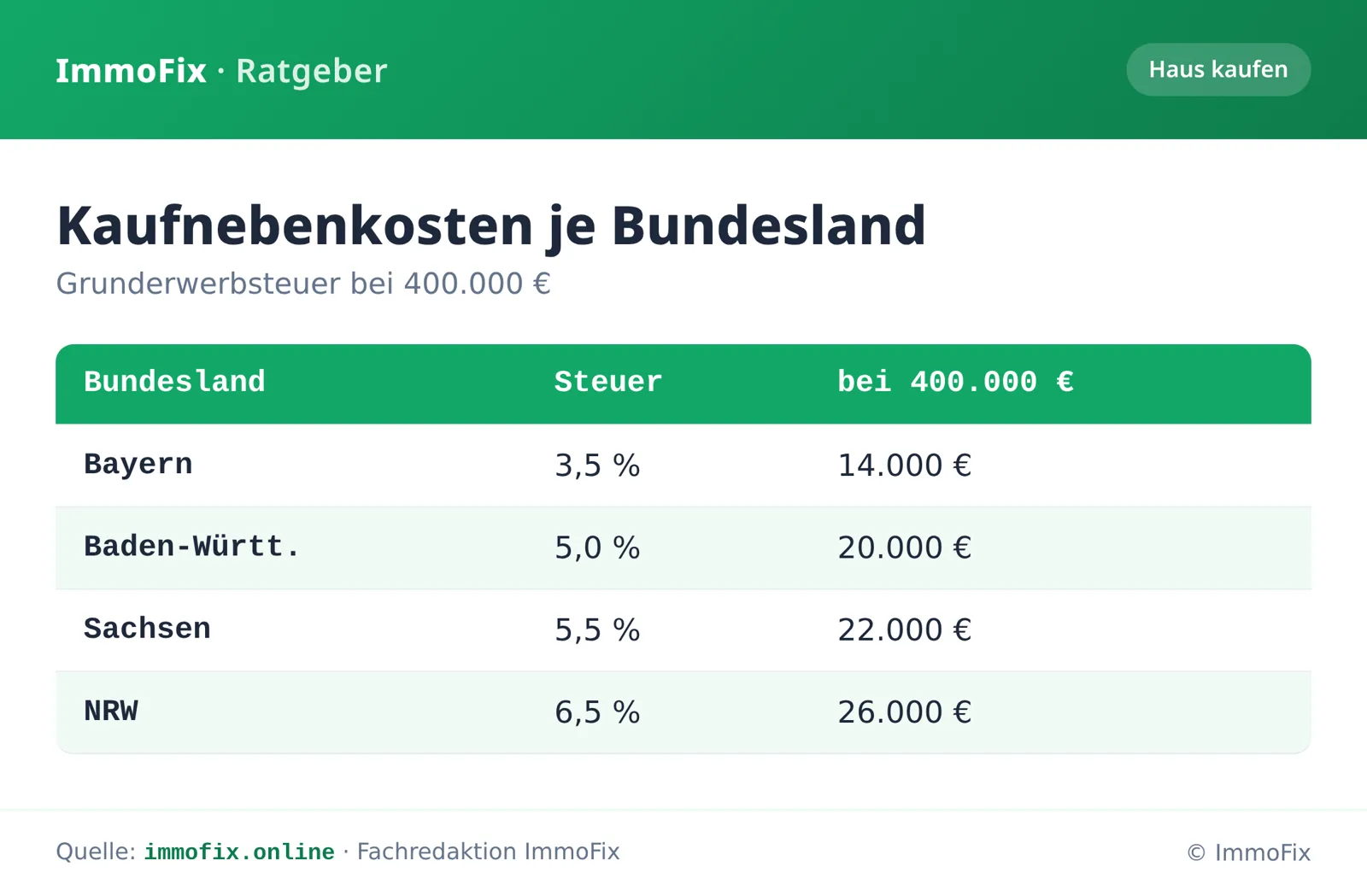 Infografik: Grunderwerbsteuer nach Bundesland beim Hauskauf – Bayern 3,5 Prozent bis NRW 6,5 Prozent, jeweils berechnet auf 400.000 Euro Kaufpreis.