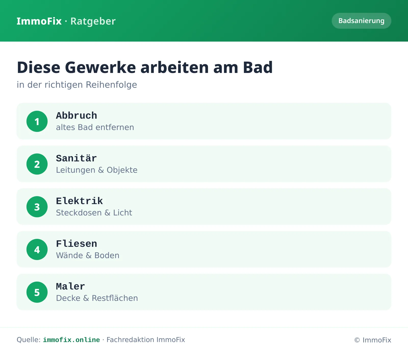 Infografik: Gewerke einer Badsanierung in der richtigen Reihenfolge – Abbruch, Sanitär, Elektrik, Fliesen und Maler.