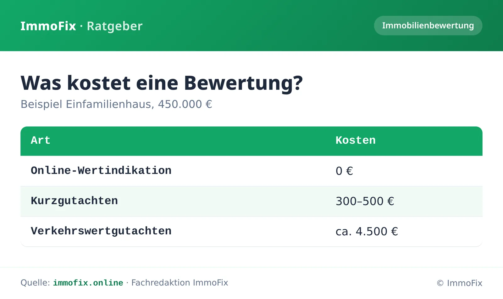 Infografik: Kosten einer Immobilienbewertung – Online-Wertindikation gratis, Kurzgutachten 300 bis 500 Euro, Verkehrswertgutachten rund 4.500 Euro.