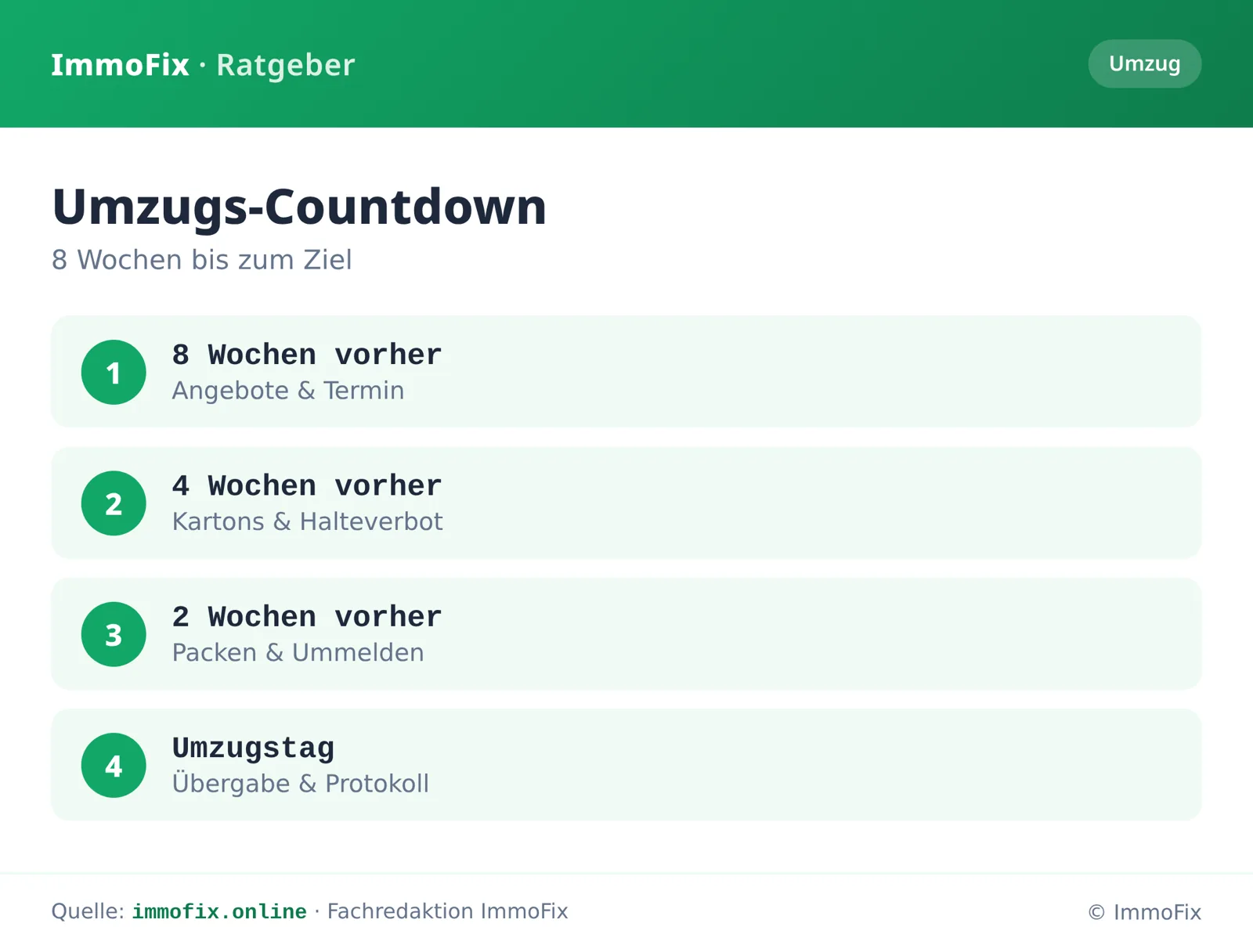 Infografik: Countdown über acht Wochen – von Angeboten über Packen bis zur Übergabe am großen Tag.
