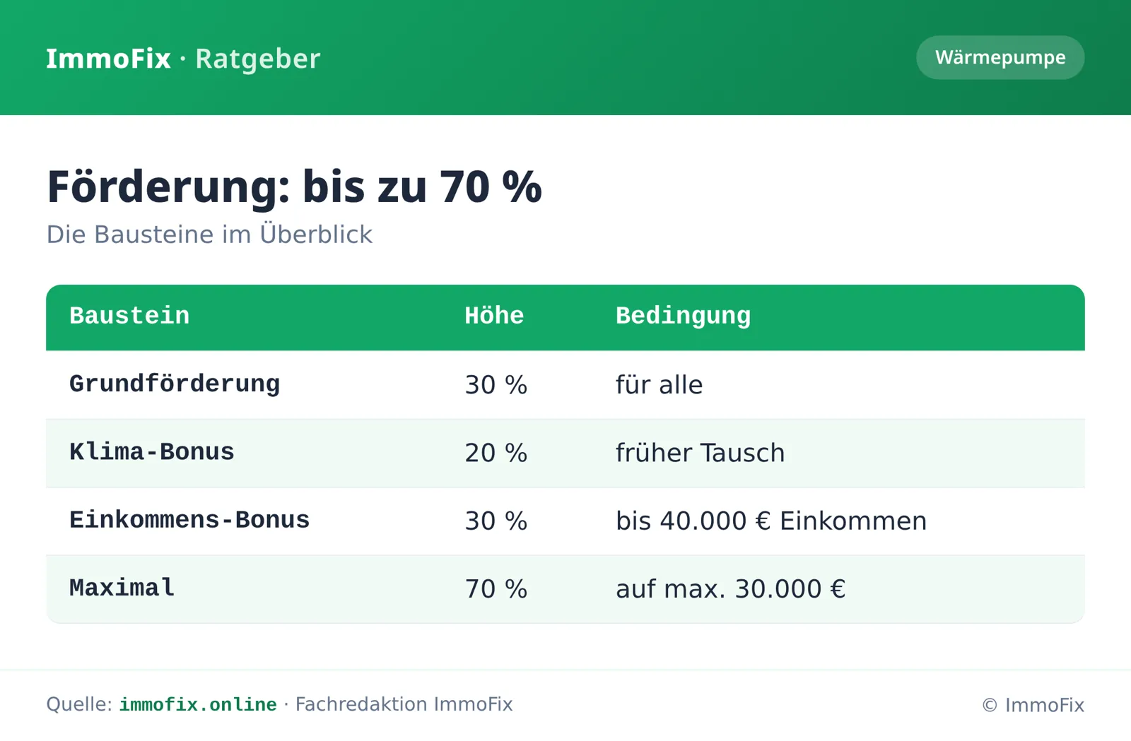 Infografik: Förderbausteine für die Wärmepumpe – Grundförderung, Klima-Bonus und Einkommens-Bonus, kombiniert bis zu 70 Prozent.