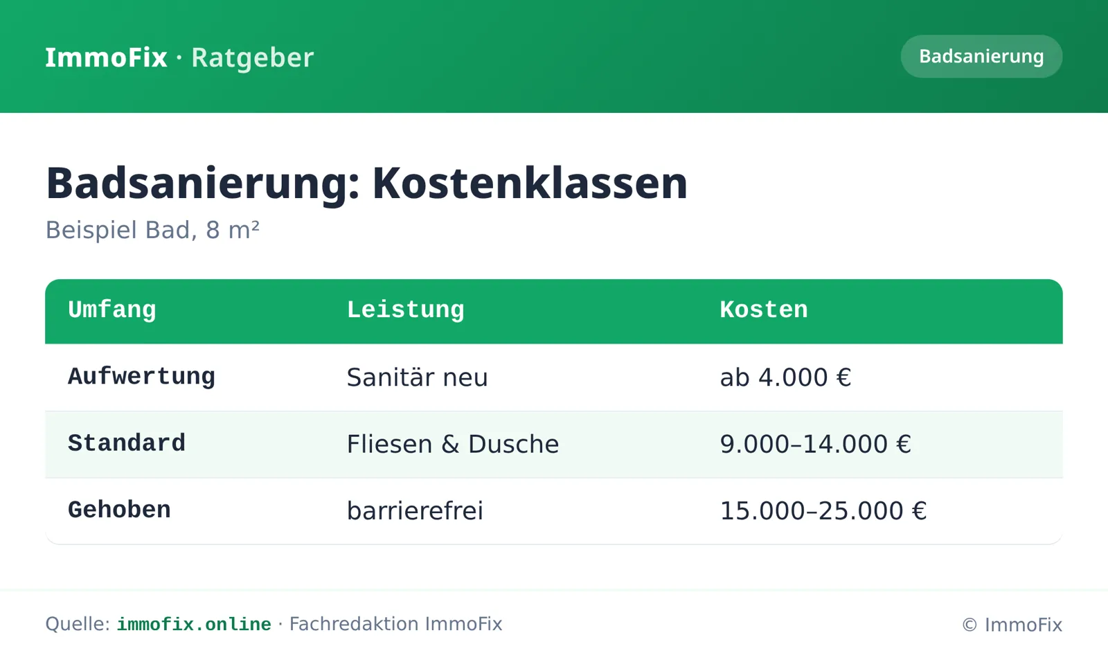 Infografik: Kostenklassen der Badsanierung für ein Bad mit acht Quadratmetern – Aufwertung, Standard und gehobene Ausführung mit Preisen.
