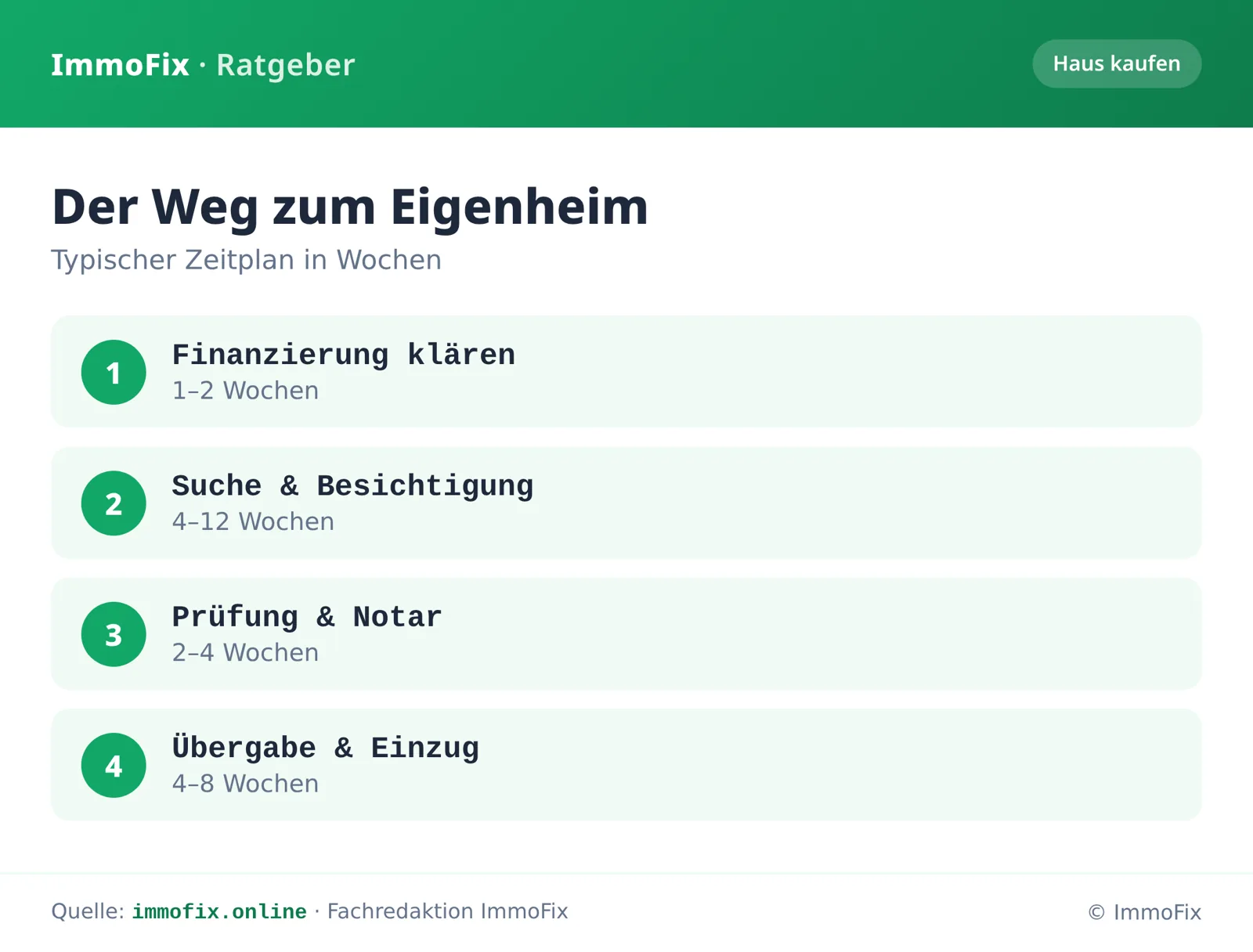 Infografik: Zeitplan beim Haus kaufen in vier Phasen – Finanzierung, Suche, Notar und Übergabe mit typischer Dauer in Wochen.