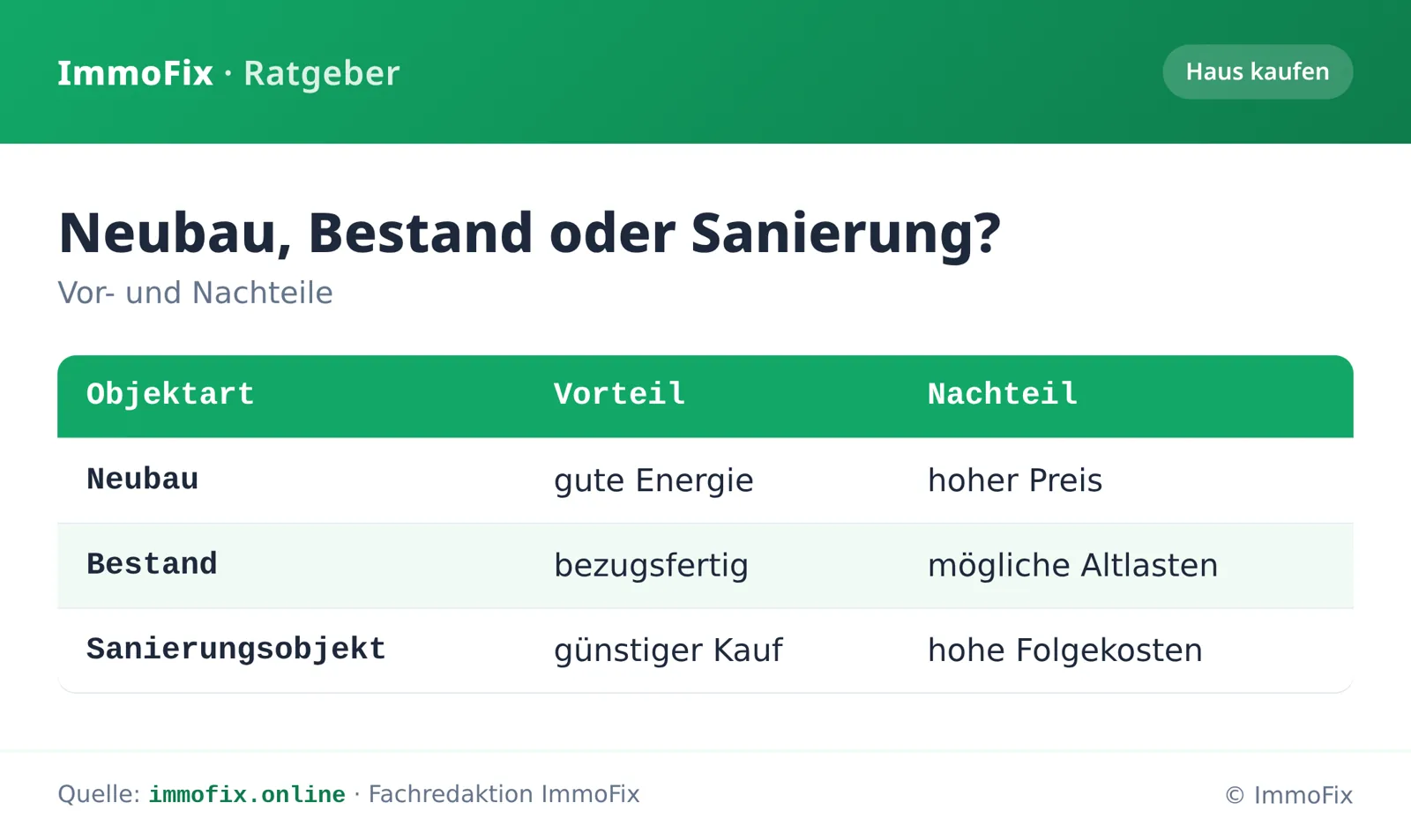 Infografik: Vergleich von Neubau, Bestand und Sanierungsobjekt beim Hauskauf mit jeweils einem Vorteil und einem Nachteil.