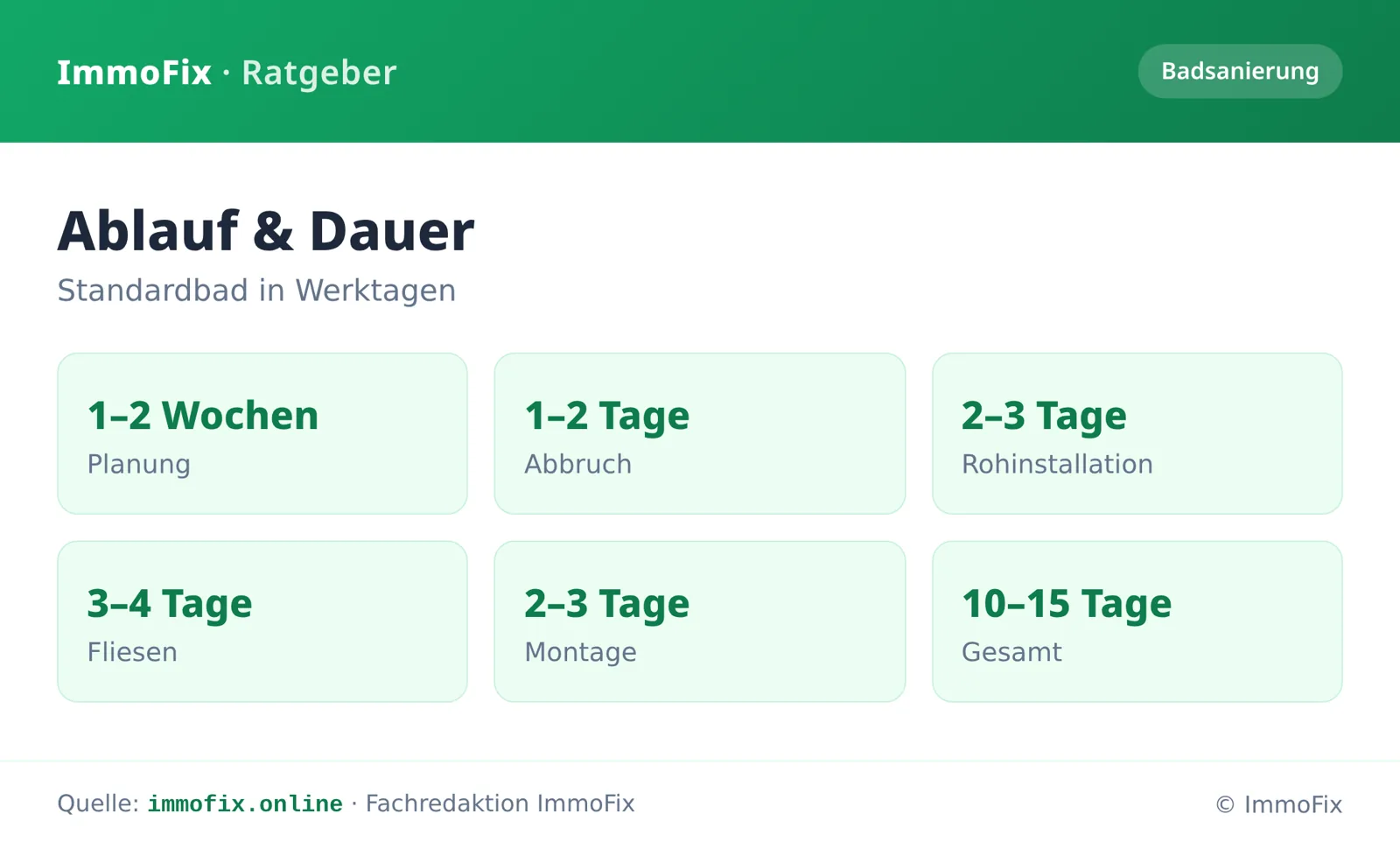 Infografik: Ablauf und Dauer einer Badsanierung – von der Planung über Abbruch, Rohinstallation und Fliesen bis zur Montage, gesamt 10 bis 15 Tage.