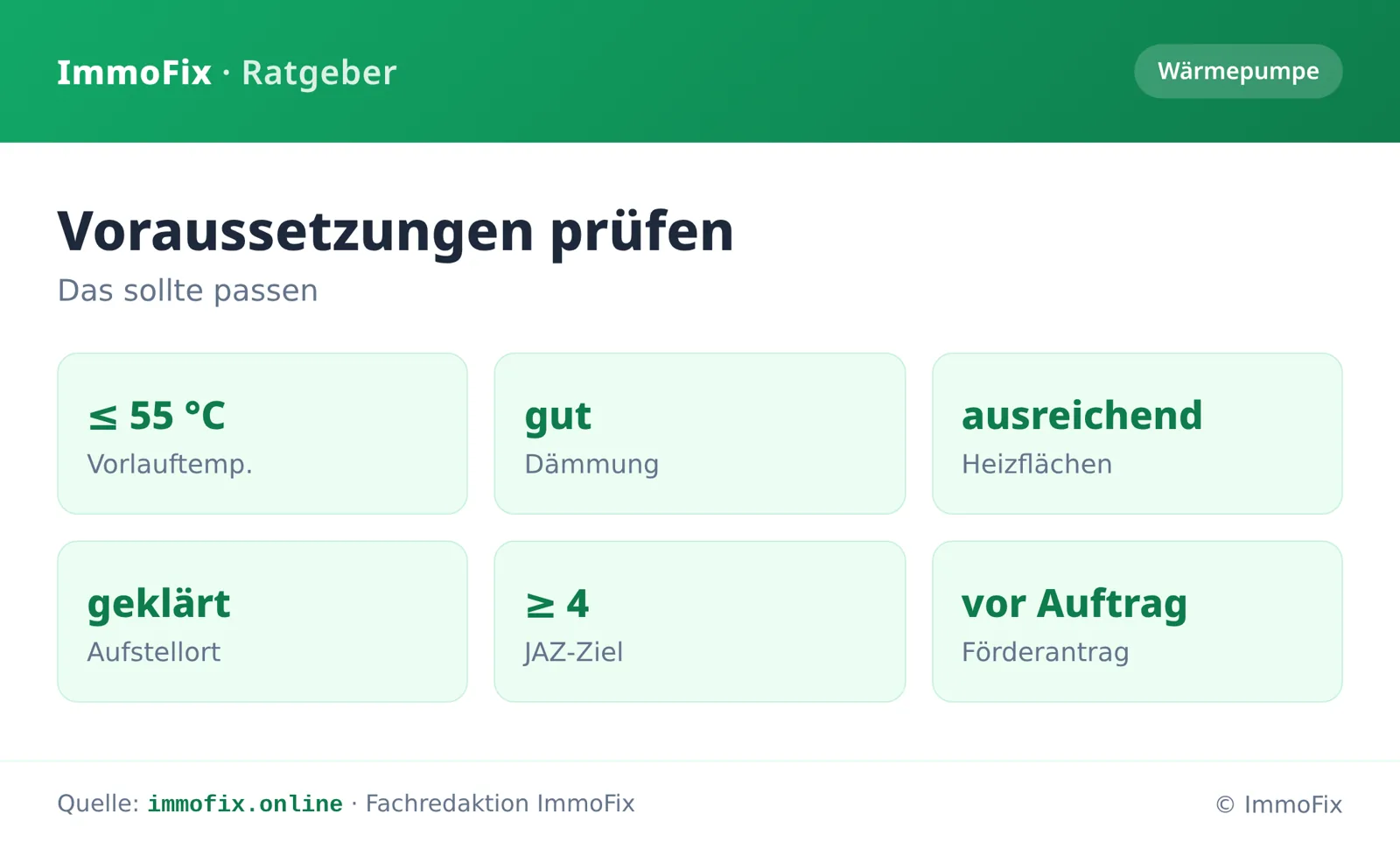 Infografik: Voraussetzungen für eine Wärmepumpe – niedrige Vorlauftemperatur, gute Dämmung, passende Heizflächen, Aufstellort, JAZ und Förderantrag.