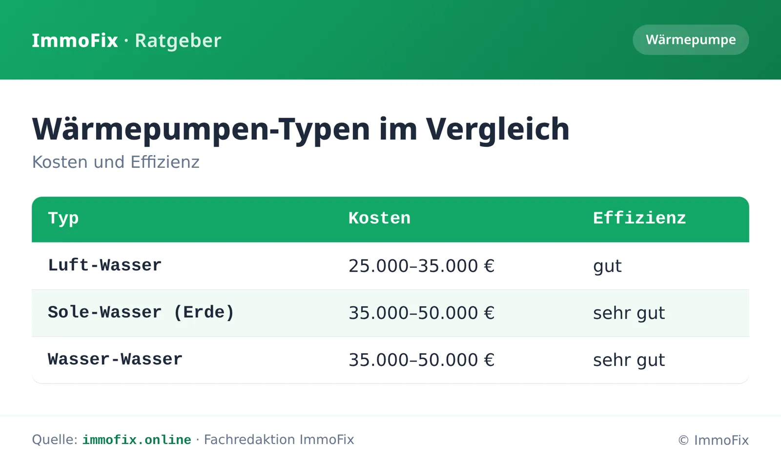 Infografik: Wärmepumpen-Typen im Vergleich – Luft-Wasser, Sole-Wasser und Wasser-Wasser mit Kosten inklusive Einbau und Effizienz.