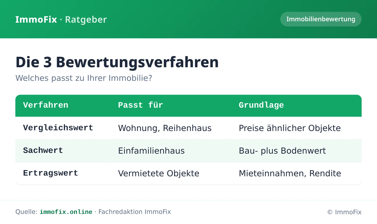 Infografik: Die drei Immobilien-Bewertungsverfahren Vergleichswert, Sachwert und Ertragswert mit passenden Objekttypen und Grundlagen im Überblick.