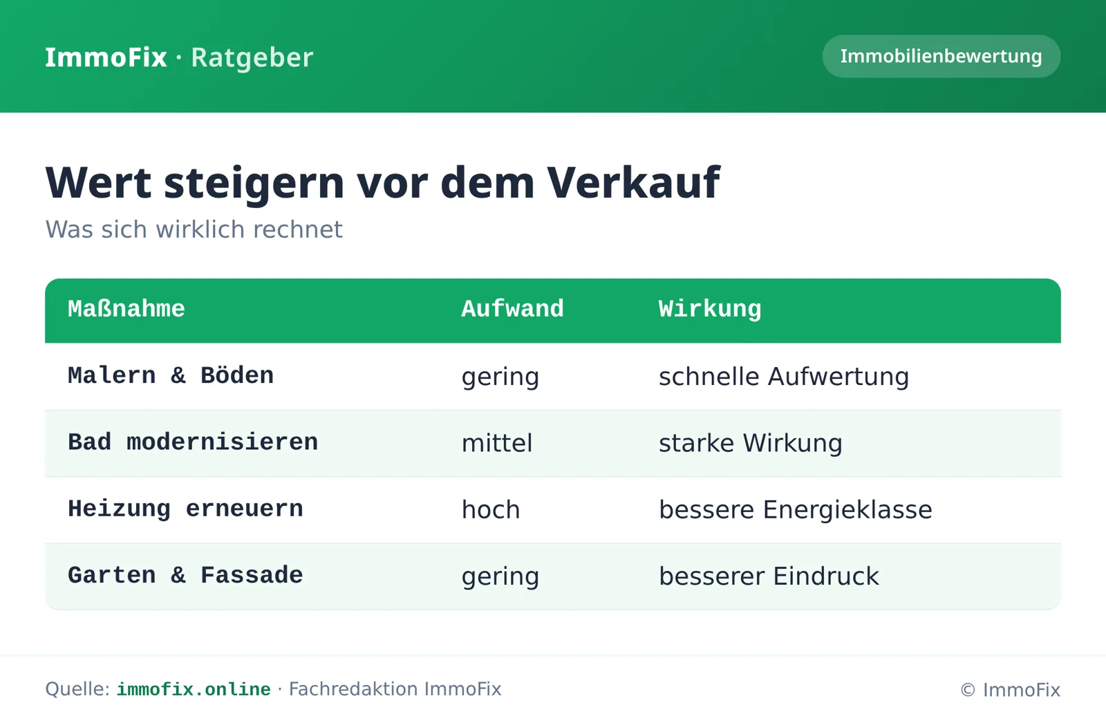Infografik: Maßnahmen zur Wertsteigerung vor dem Verkauf mit Aufwand und Wirkung – Malern, Bad, Heizung und Fassade im Vergleich.