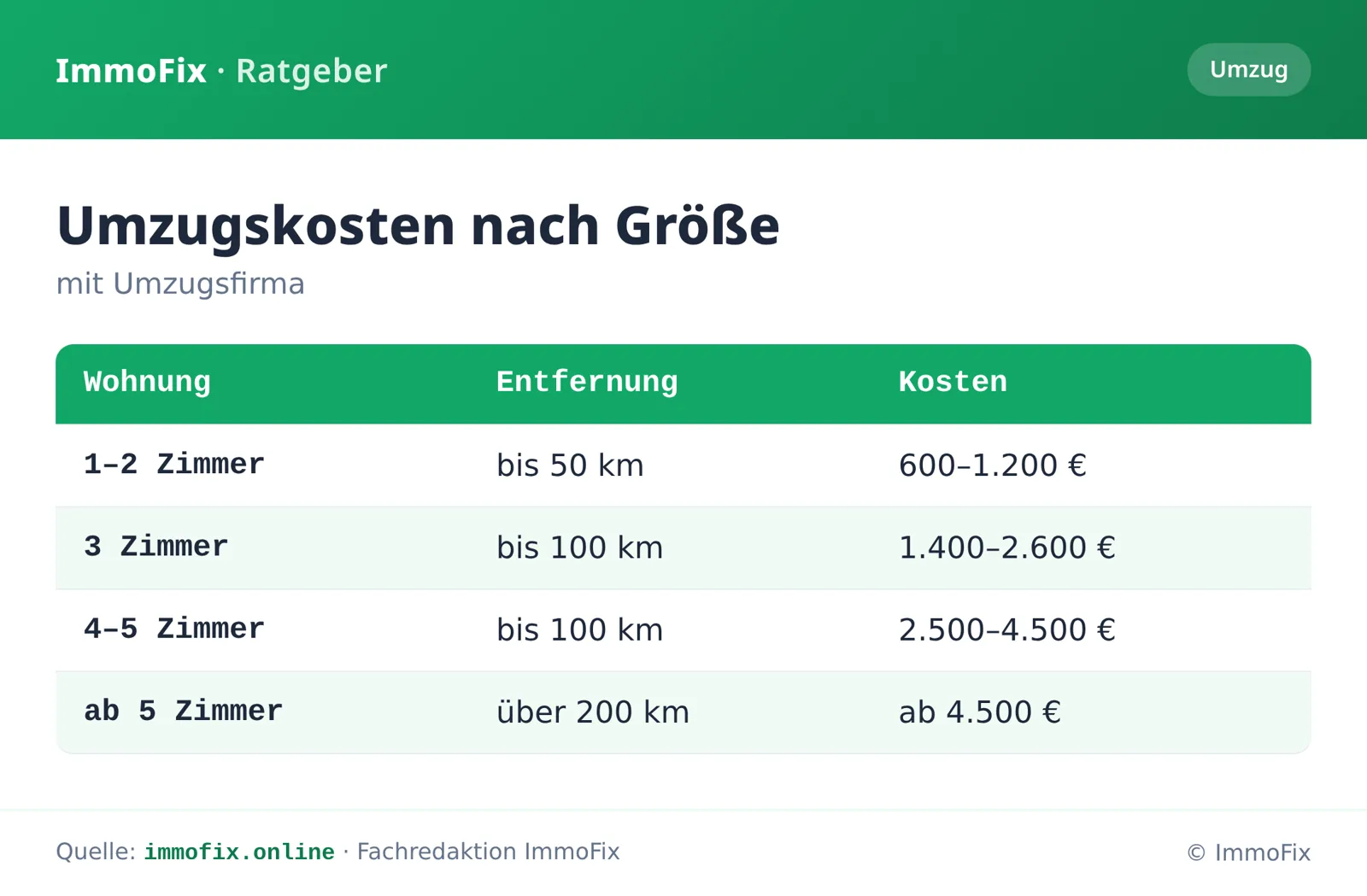 Infografik: Transportkosten nach Wohnungsgröße und Entfernung – von der Ein-Zimmer-Wohnung bis zum großen Haushalt mit Preisspannen.