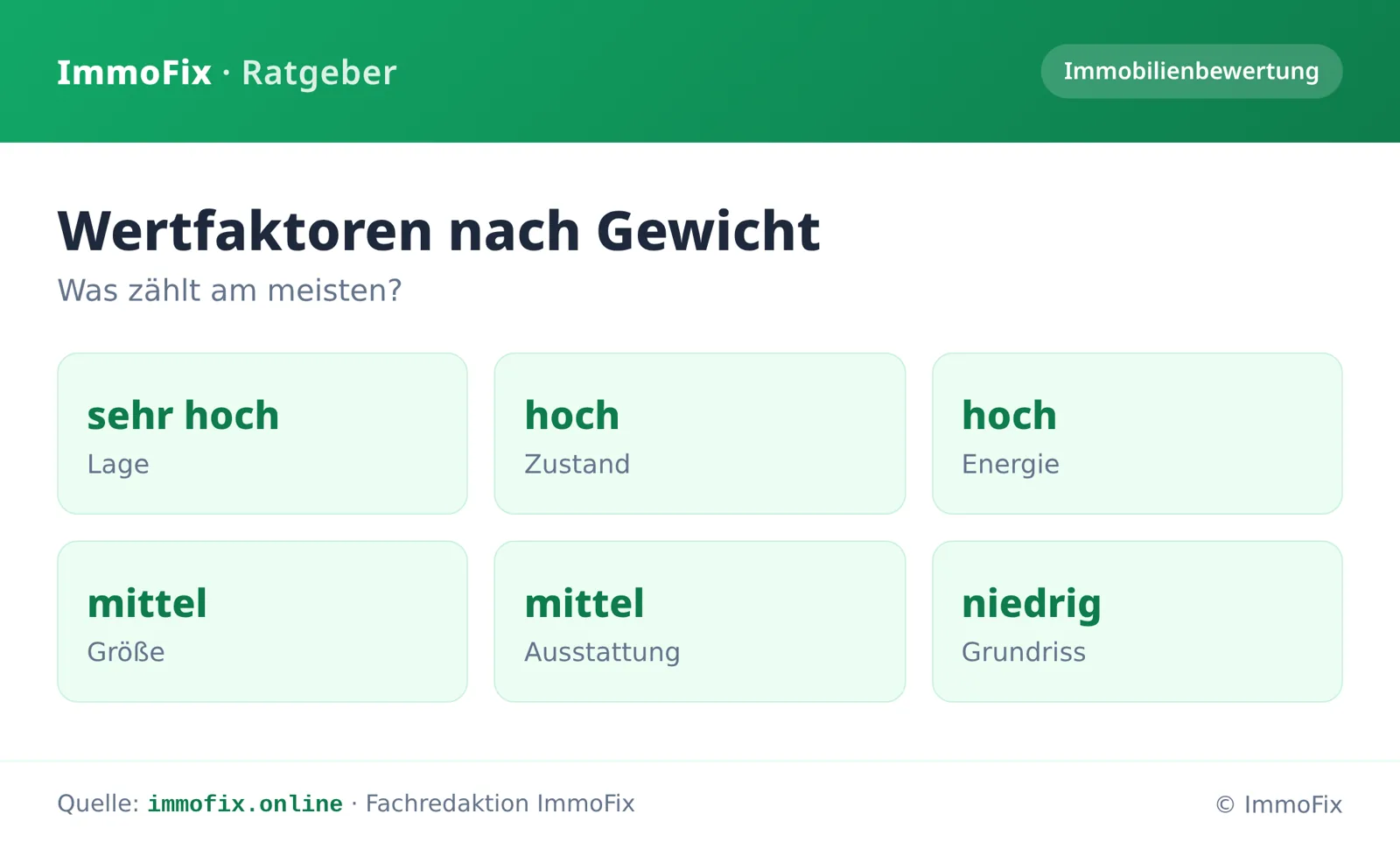 Infografik: Wertfaktoren einer Immobilie nach Gewicht – Lage sehr hoch, Zustand und Energie hoch, Größe und Ausstattung mittel, Grundriss niedrig.
