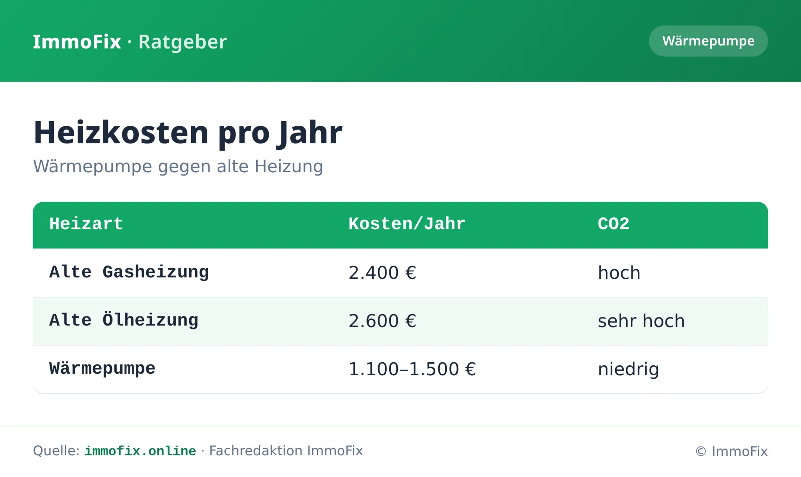 Infografik: Jährliche Heizkosten im Vergleich – Gas- und Ölheizung gegenüber der Wärmepumpe mit deutlich niedrigeren Kosten und CO2.